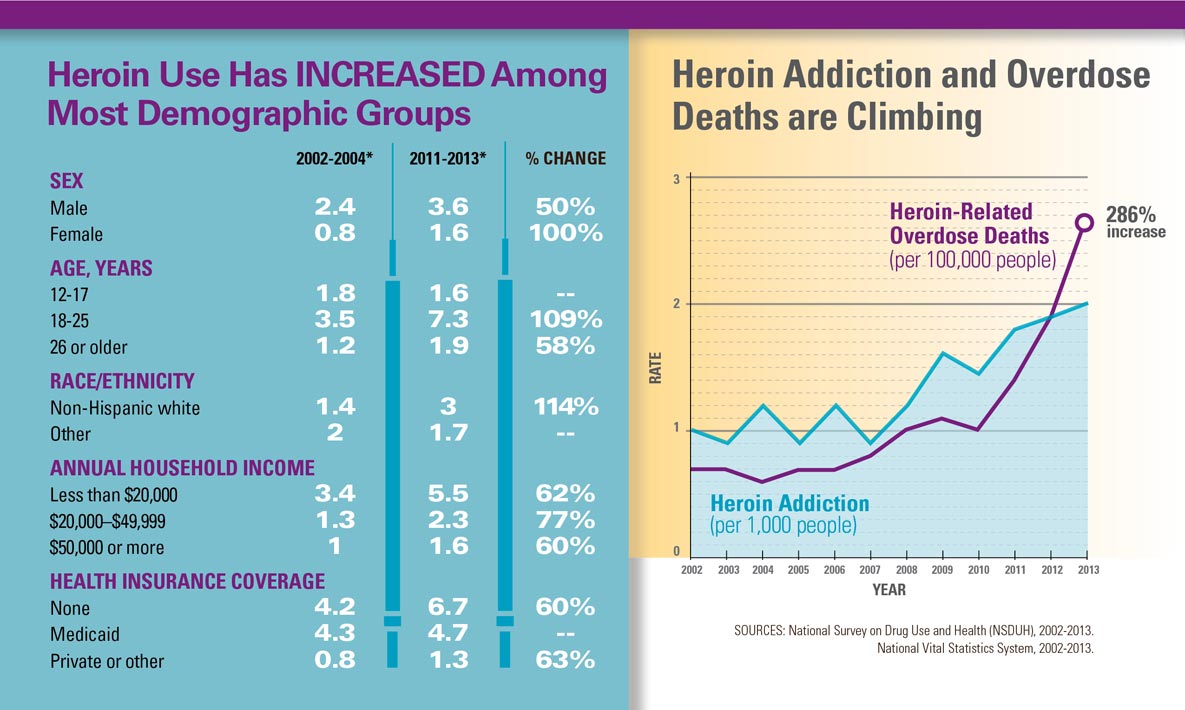Heroin graph