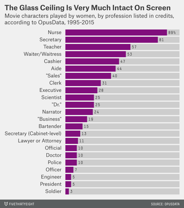 New Data On Female Occupations In Movies And Tv Is Troubling Attn