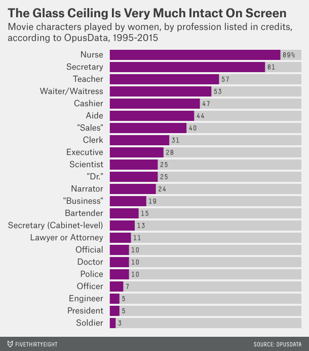 FiveThirtyEight Graph on Women in the Workplace (On Screen)