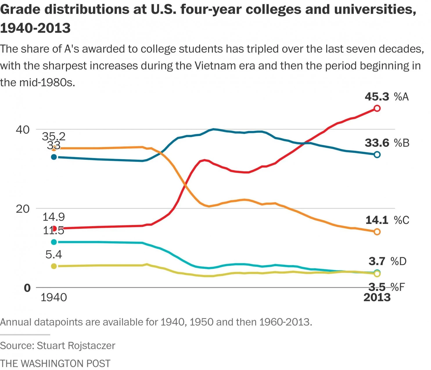 grade inflation