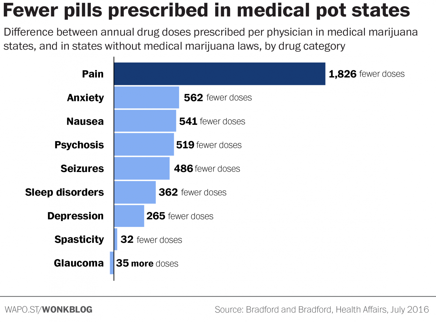 "Fewer pills prescribed in medical pot states." 