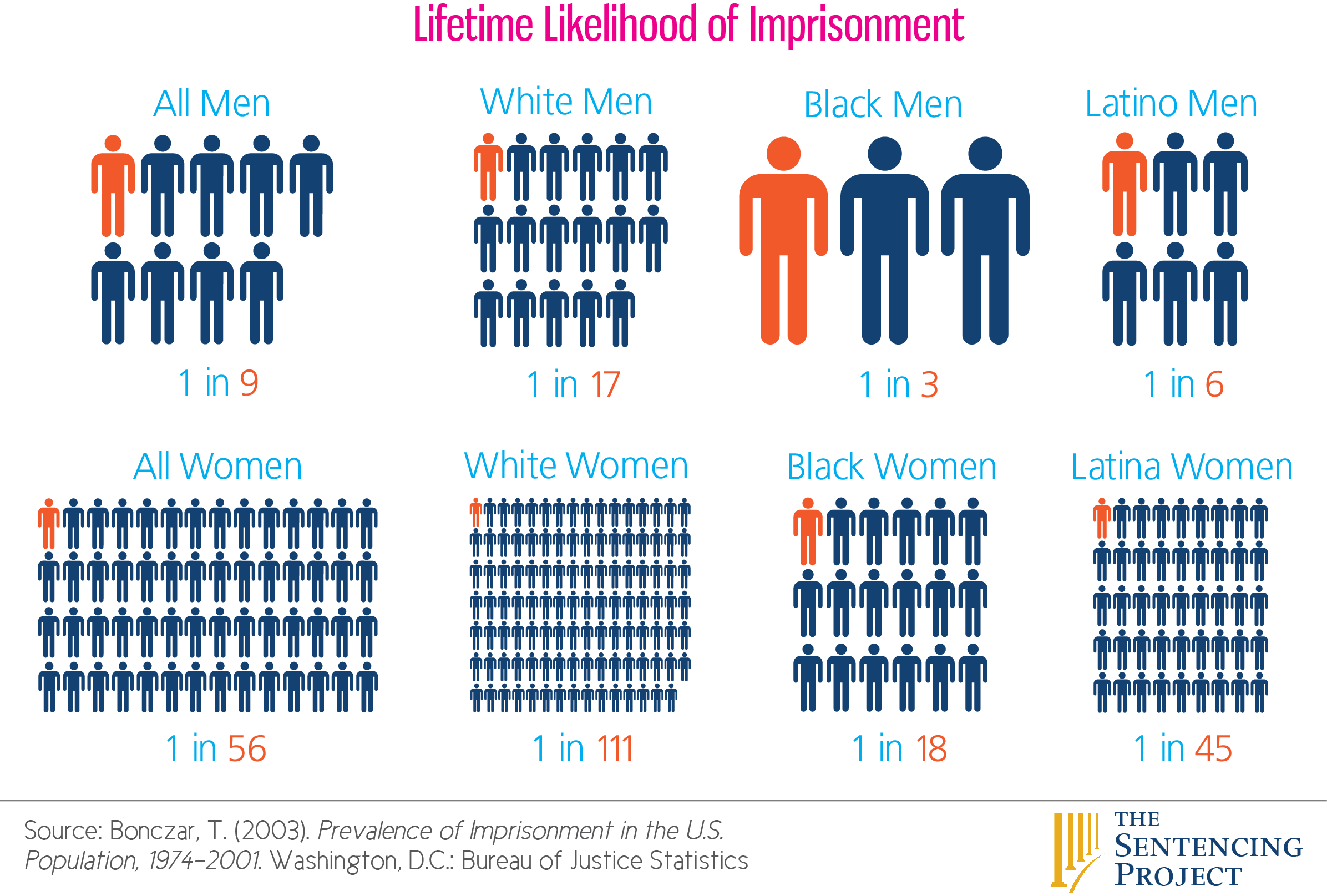 Incarceration rate by race and gender