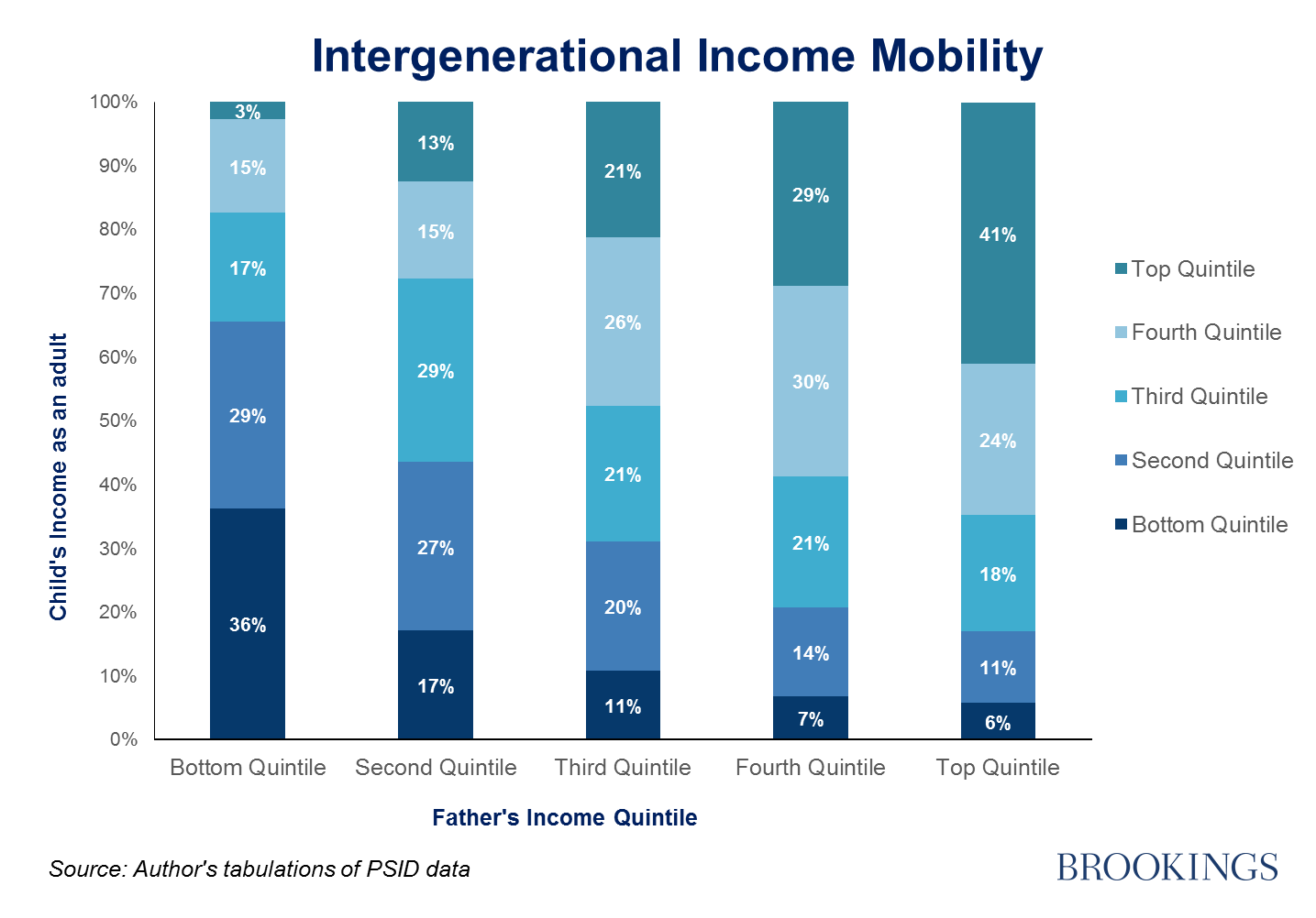 Income Mobility