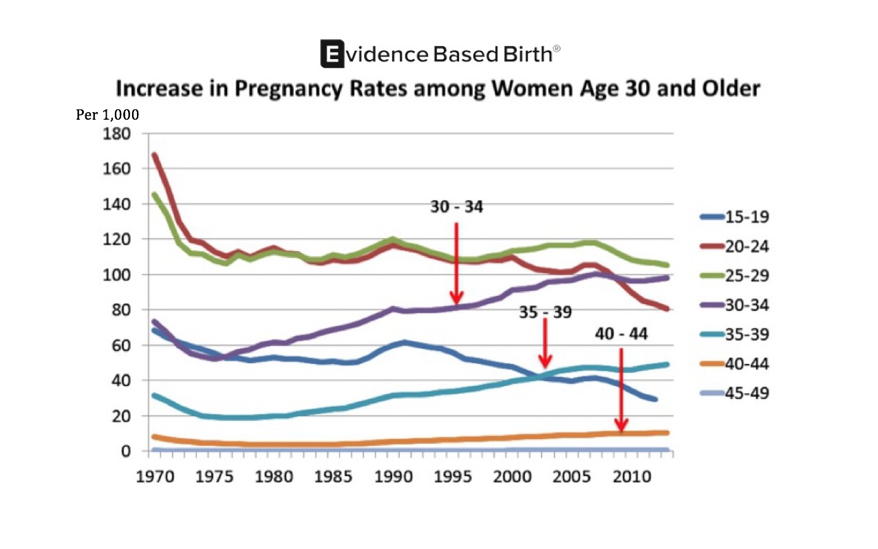 Increase in Pregnancy Rates among Women 30 and Older