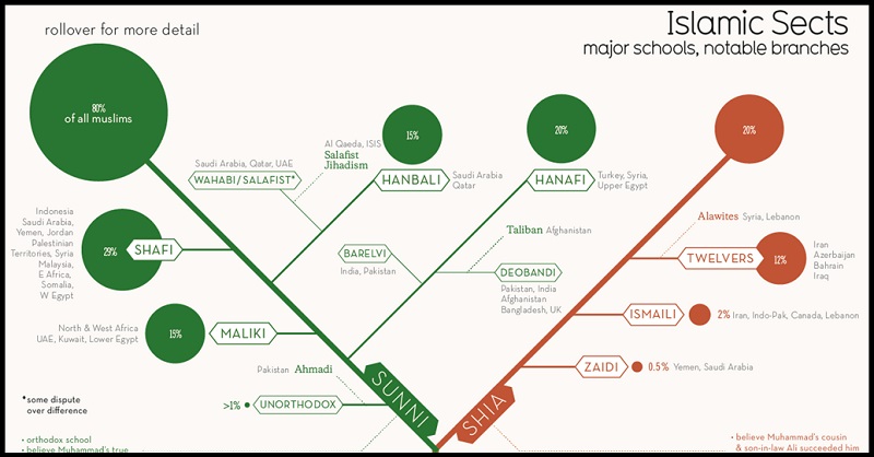 A Visual Explanation Of The Different Branches Of Islam ATTN 