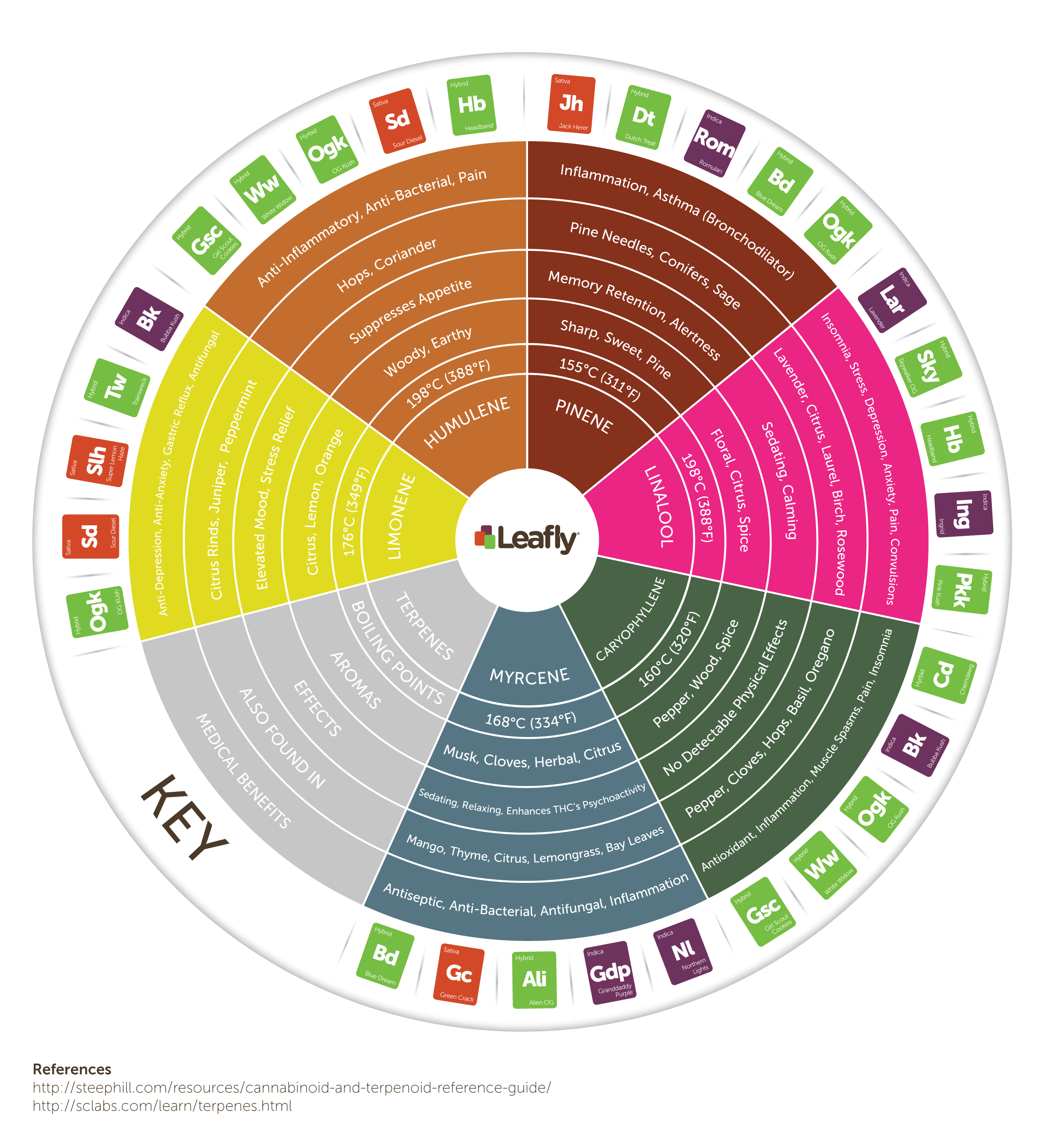 terpenes