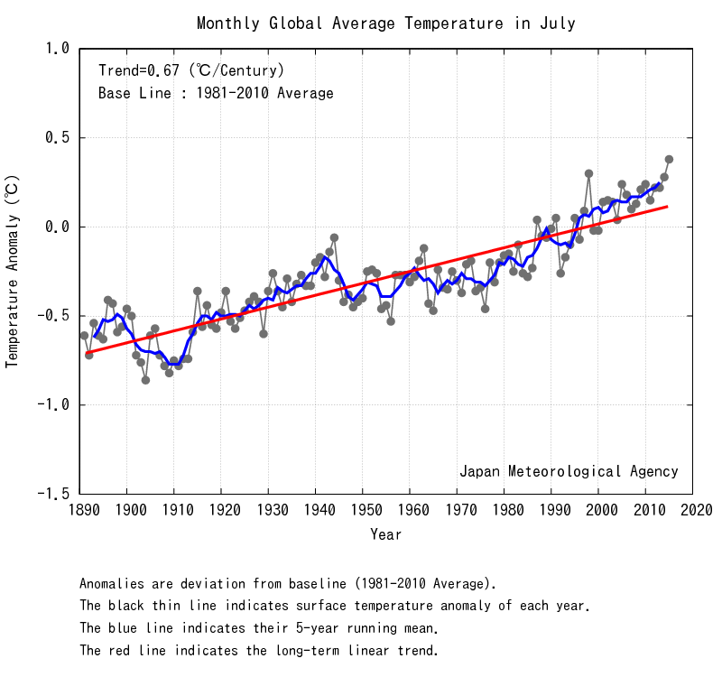 Monthly Anomalies of Global Average Surface Temperature in July