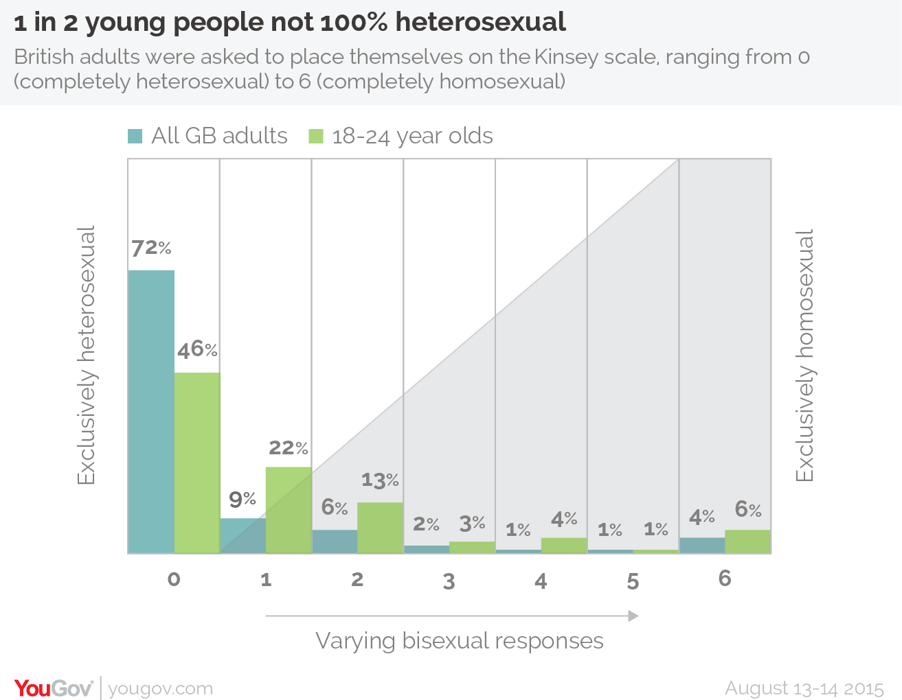 YouGov Varying responses to Kinsey scale