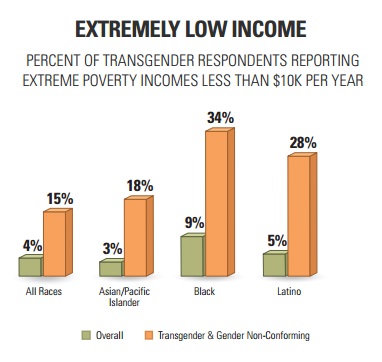 Low income map comparing transgender to cisgender Americans by race. 