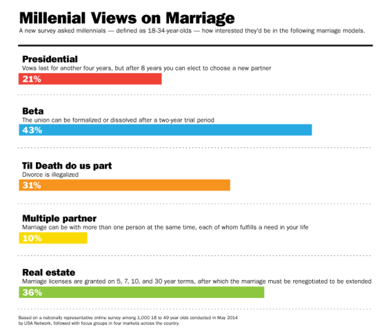 Millennial views on marriage and divorce