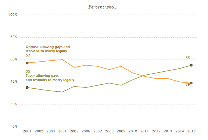 Shifting attitudes toward marriage equality in the U.S.