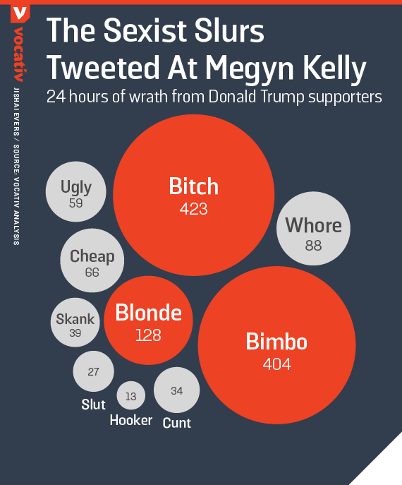 Chart Measuring Trump Supporters Tweeting Megyn Kelly Slurs 