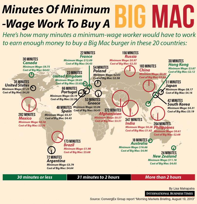 minimum wage big mac
