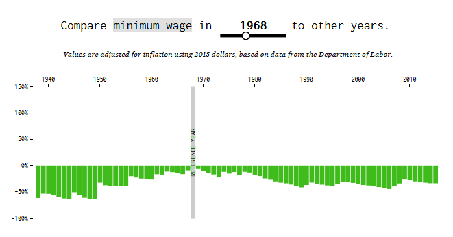 Minimum Wage in 1968