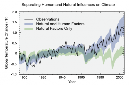 Human and Natural Influences on Climate