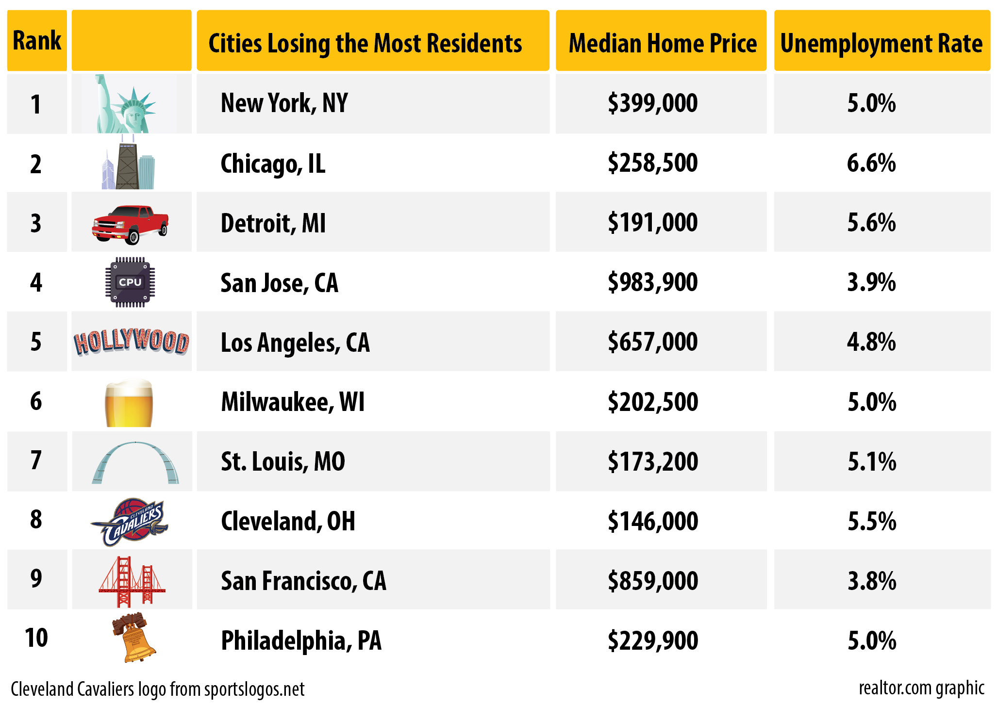 What cities people are leaving