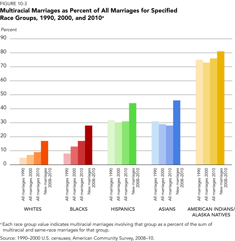 interracial dating trends usa statistics