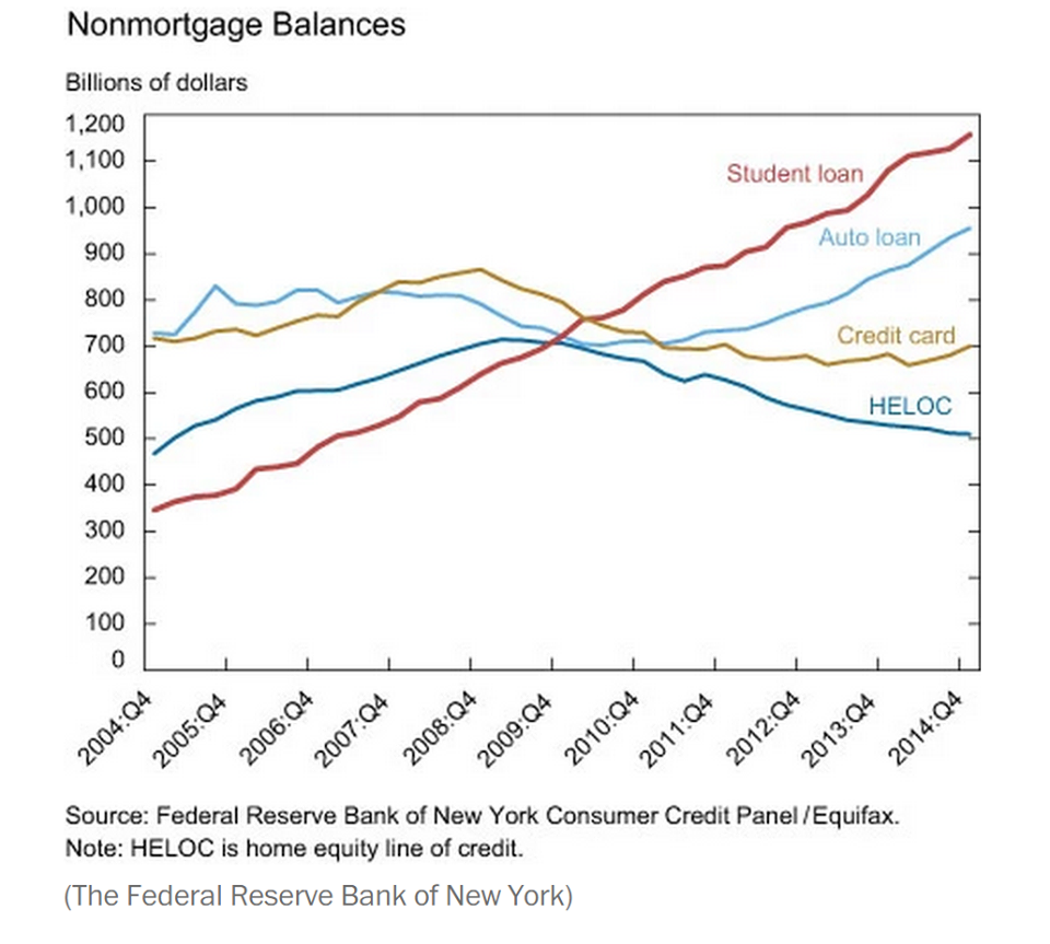 Student loan debt surpasses all other forms of household debt.