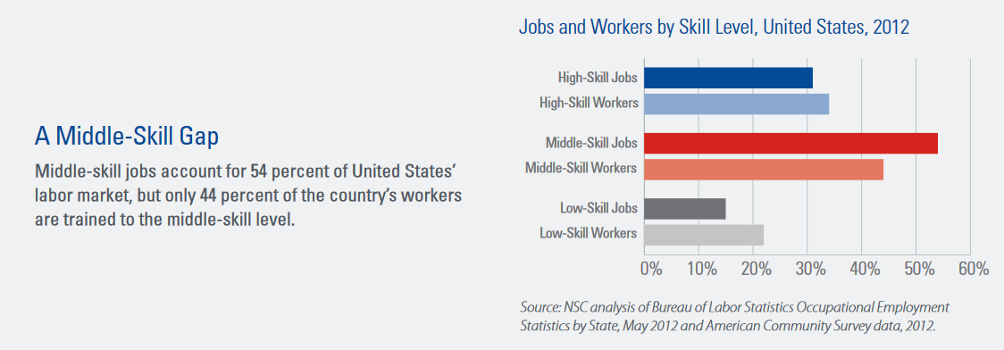 Middle Skills Job Gap