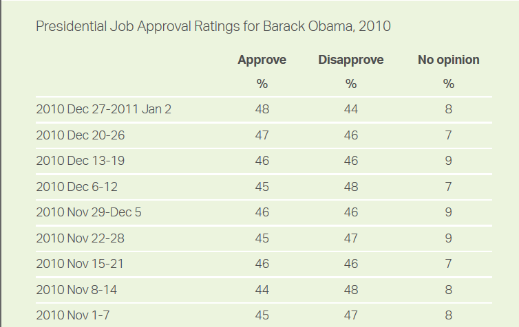 Barack Obama Approval Rating
