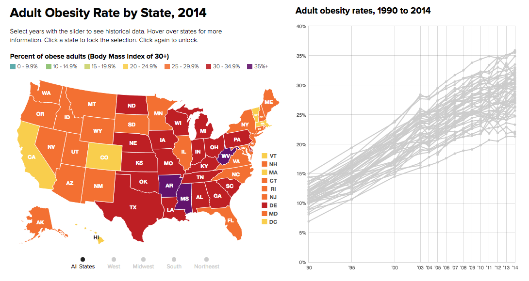 The State of Obesity