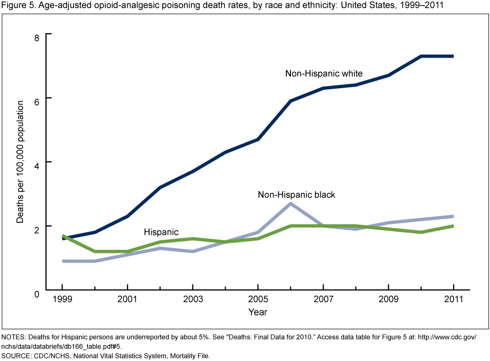 opiod deaths by race