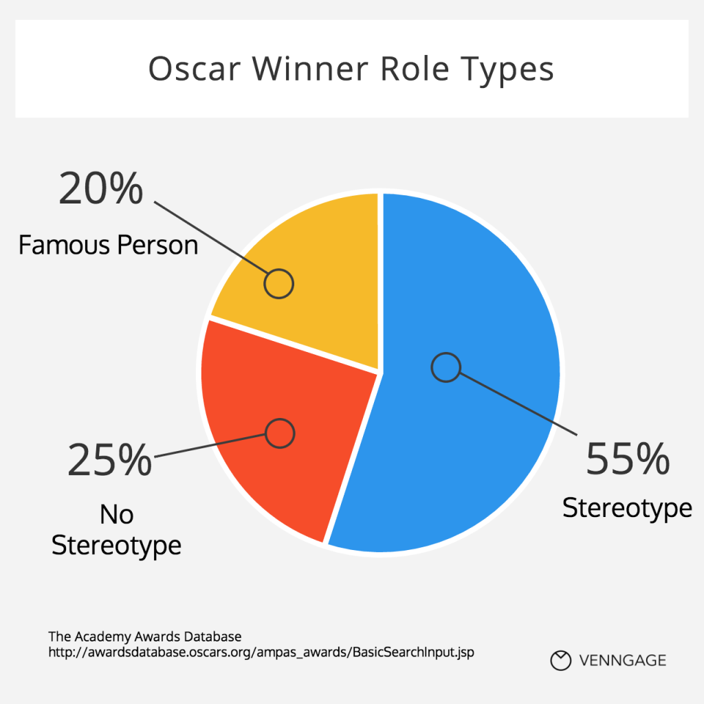 Oscar wins for people of color by type of role