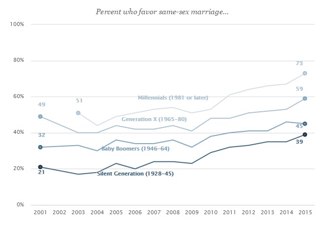 Pew marriage support by generation