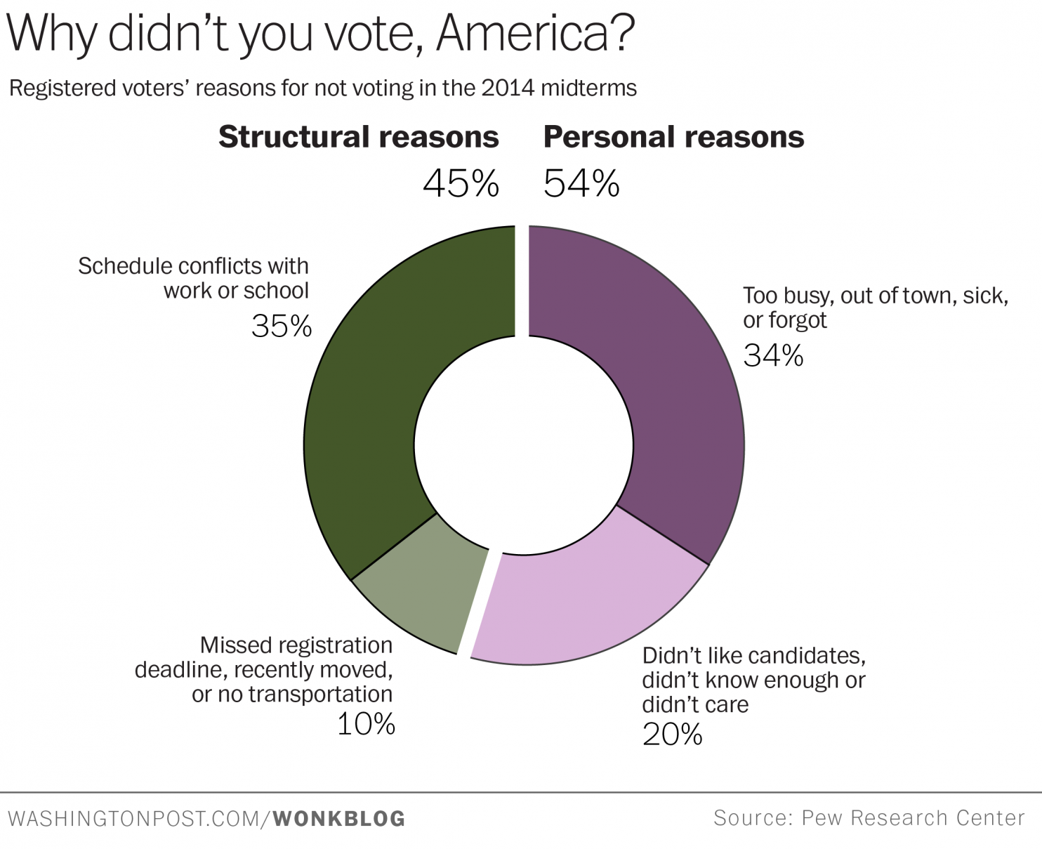 Pew non-voters