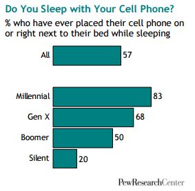 Millennials who sleep with their phones