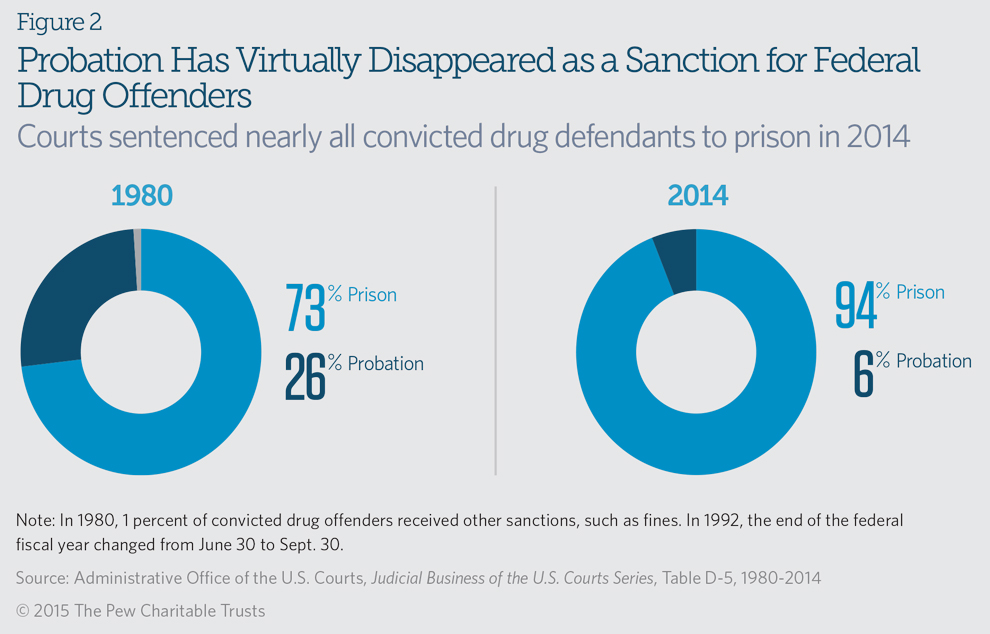 Sentences for drug offenders