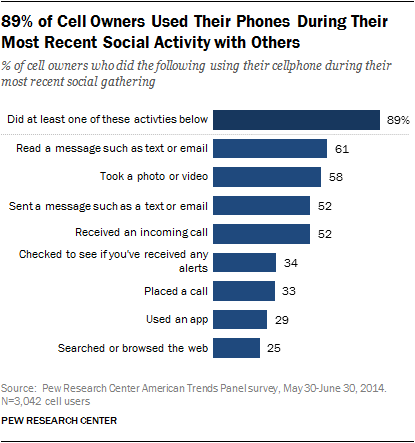 Phone usage in social settings