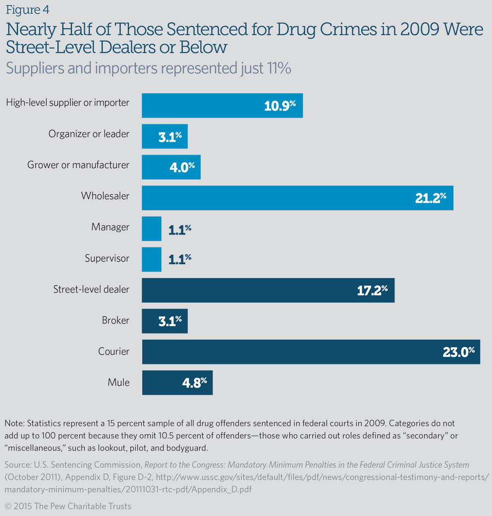 War on Drugs