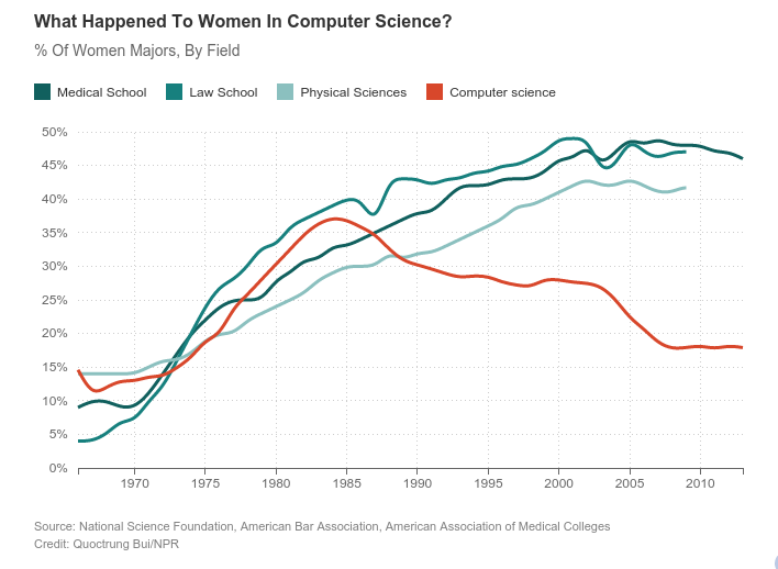 When Women Stopped Coding