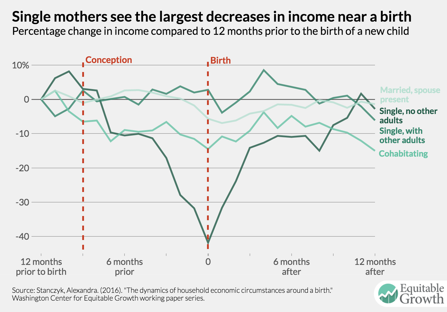 equitable growth chart single mothers