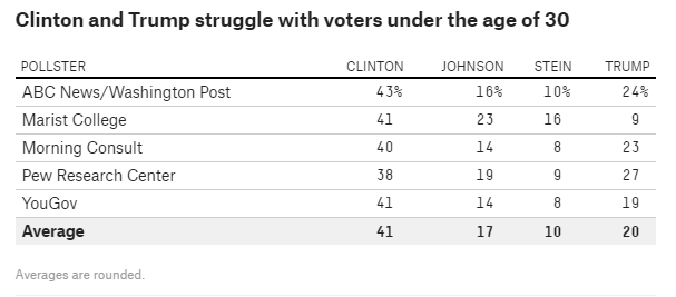Third party candidates are popular with under 30 voters. 