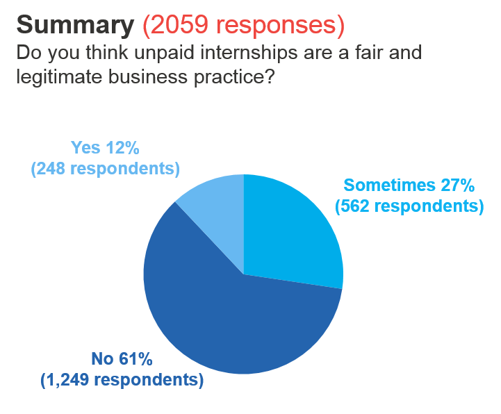 We Asked 2000 People What They Thought About Unpaid Internships ATTN
