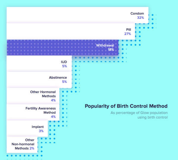 popularity of birth control methods