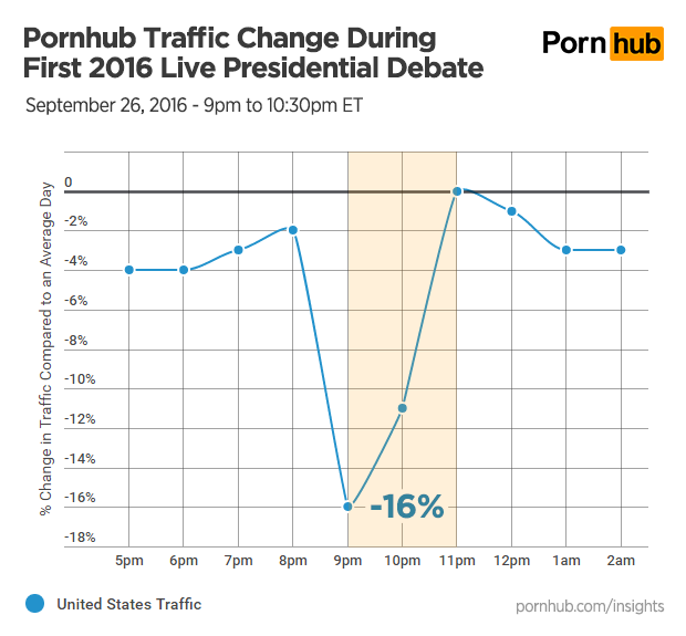 Pornhub's Traffic Change During the Presidential Debate
