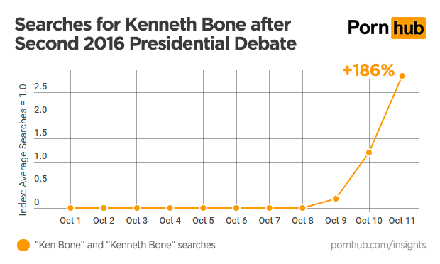Searches for Kenneth Bone after the second presidential debate. 