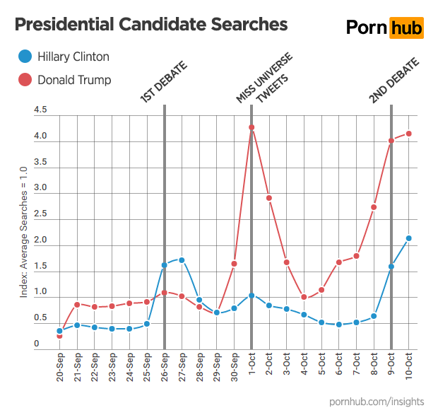 Presidential candidate searches. 
