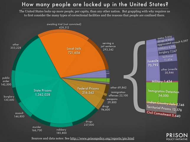 How many people are incarcerated in the U.S.