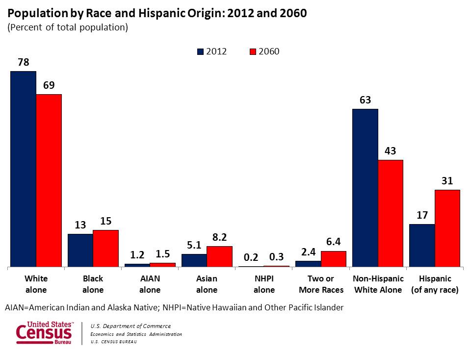 minority majority