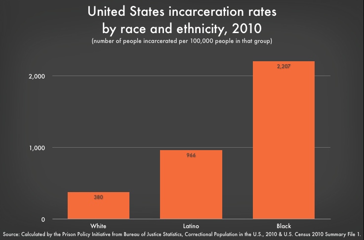incarceration