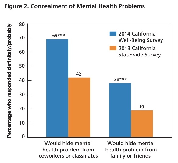 Most people would hide their mental health challenges from co-workers or classmates.