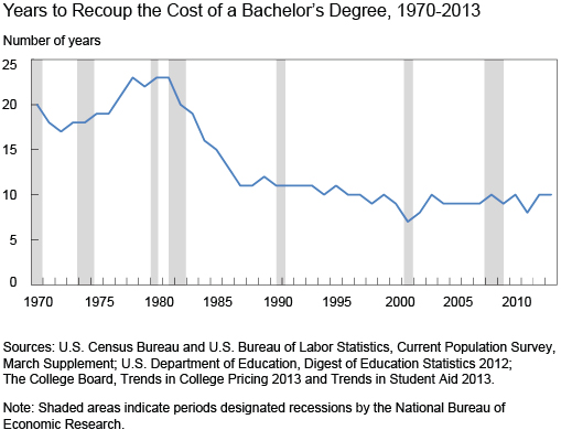 Time it takes to recoup a college degree