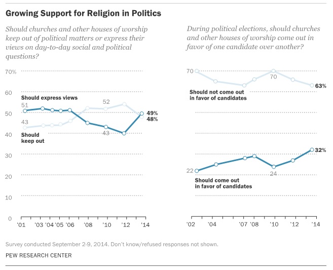 Growing support for religion in politics infographic