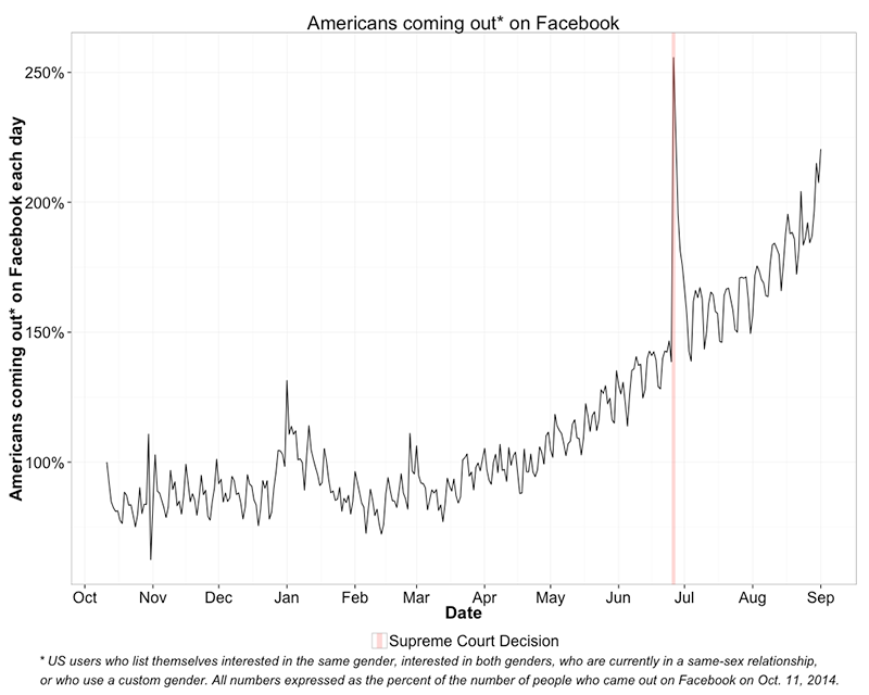 Facebook research on LGBT data
