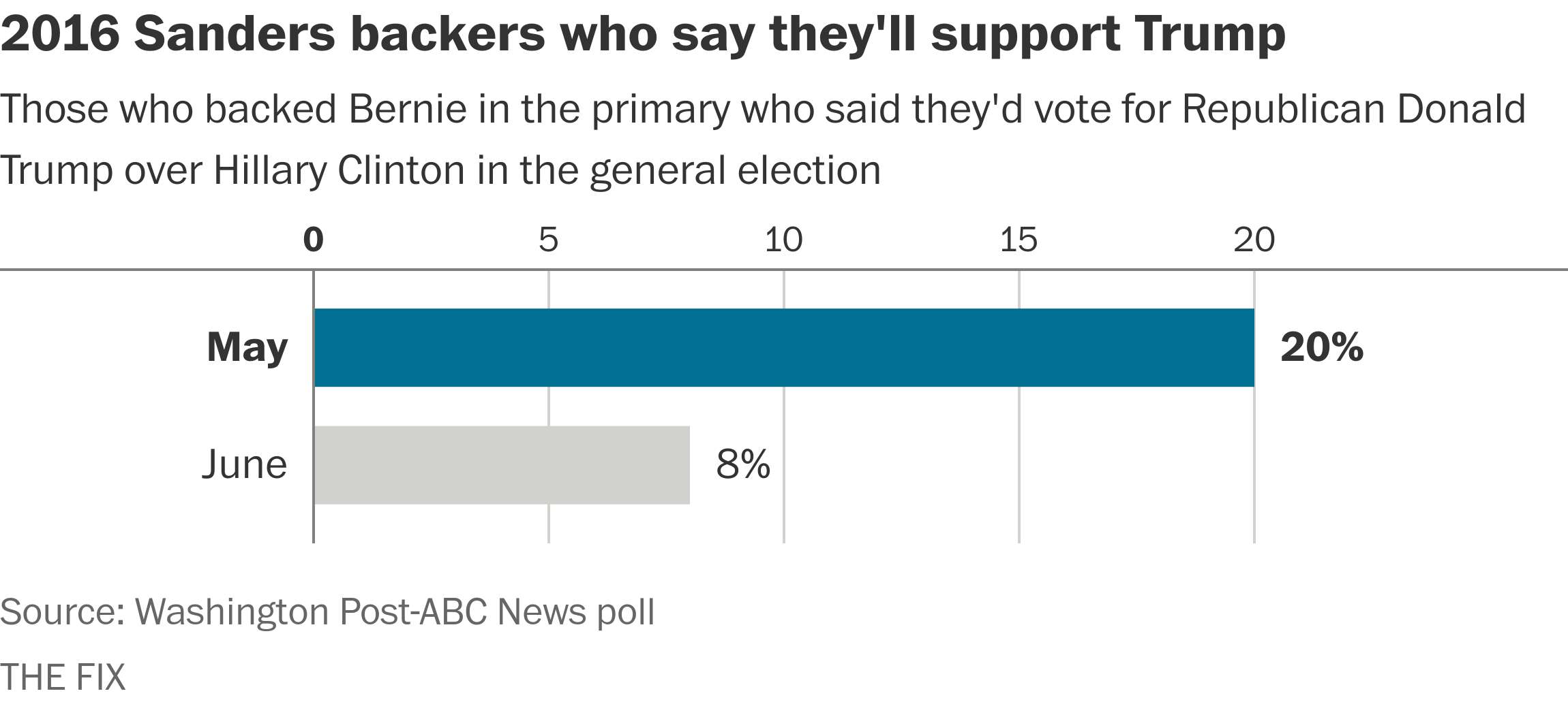 Sanders supporters flock to Clinton ahead of general election, according to new poll. 