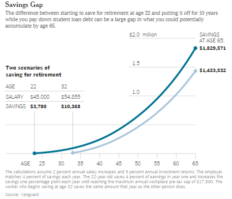 Savings gap at retirement created by student loans. 